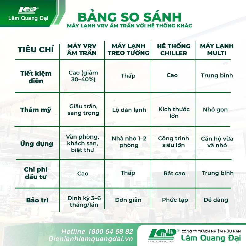 so-sanh-may-lanh-vrv-am-tran-voi-he-thong-khac